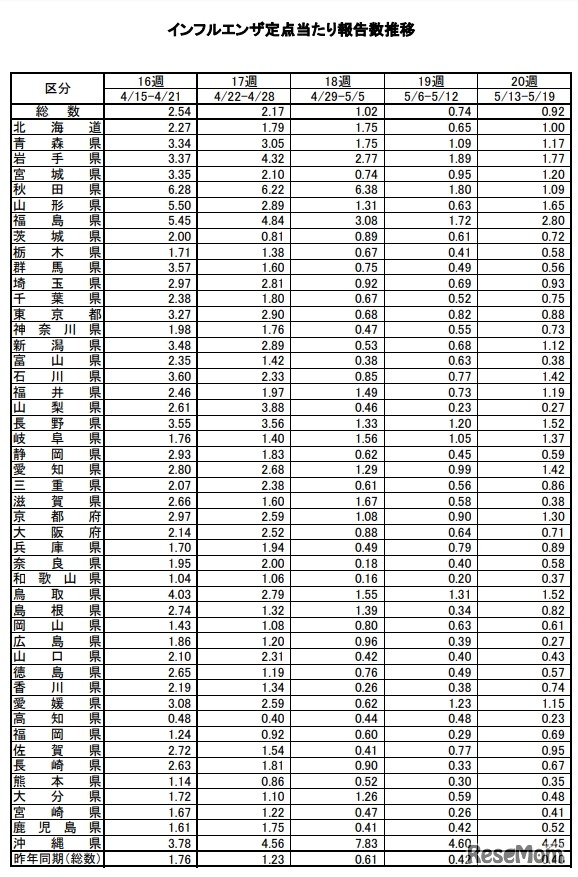 インフルエンザ定点当たり報告数推移