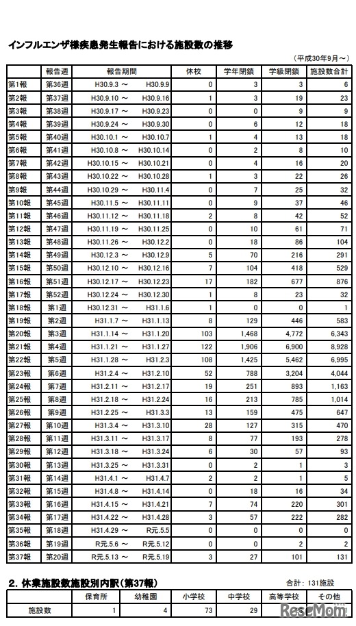 インフルエンザ様疾患発生報告における施設数の推移