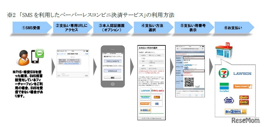 「SMS を利用したペーパーレスコンビニ決済サービス」の利用方法