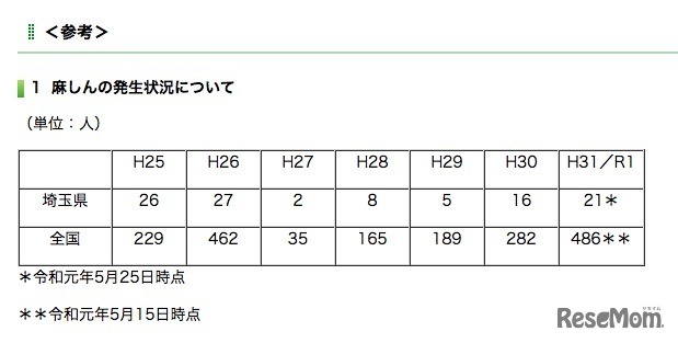 埼玉県内の麻しんの発生状況について