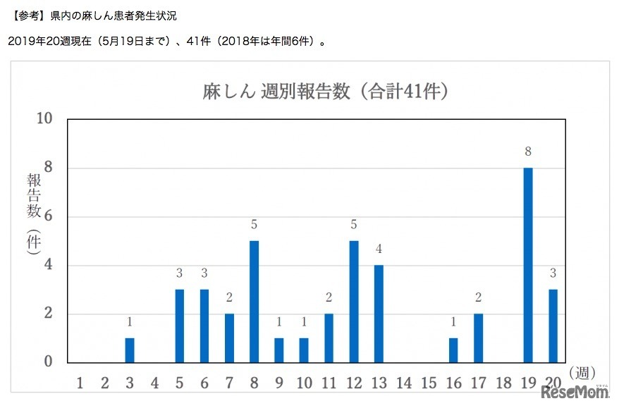 神奈川県内の麻しんの発生状況について