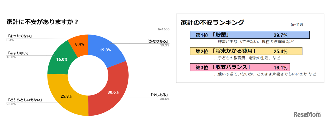家計に不安はあるか／家計の不安ランキング
