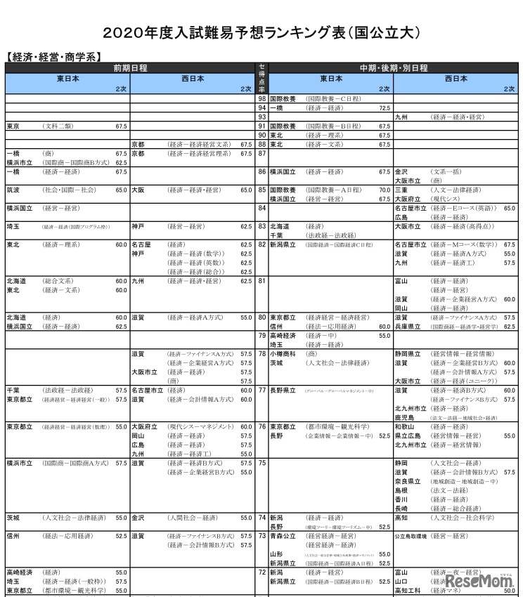 2020年度入試難易予想ランキング表（国公立大）経済・経営・商学系（一部）