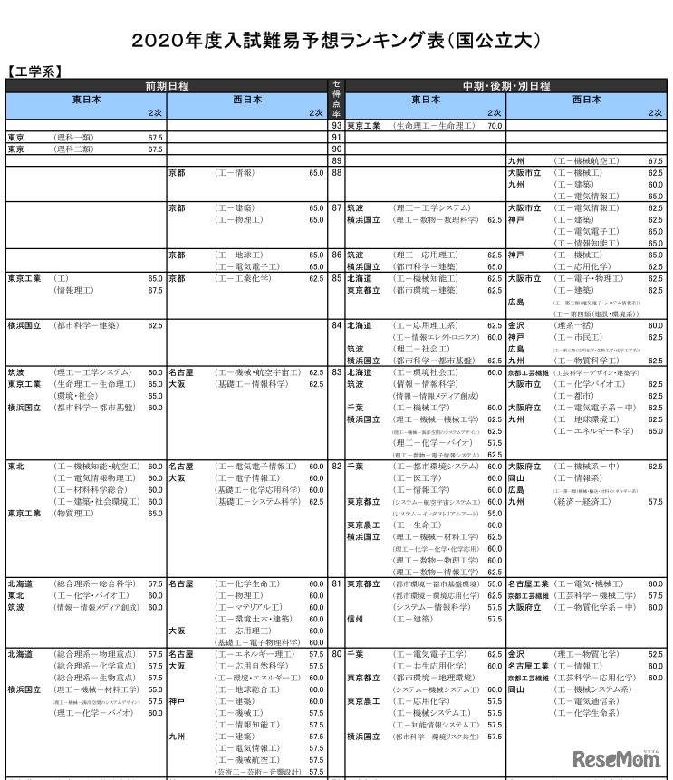 2020年度入試難易予想ランキング表（国公立大）工学系（一部）