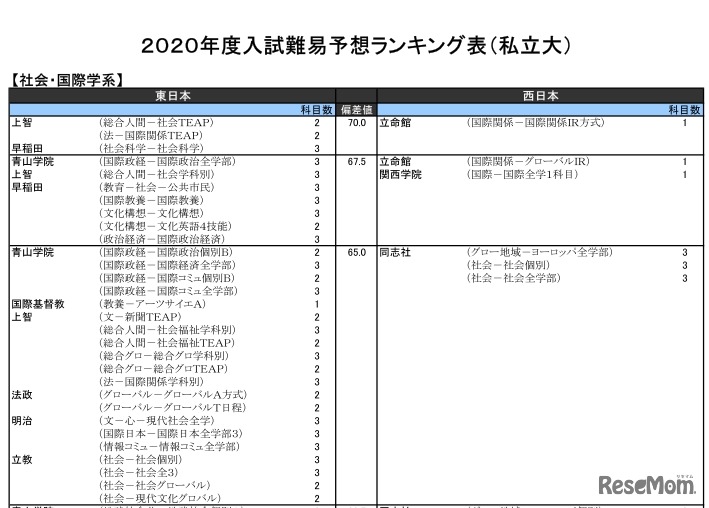 2020年度入試難易予想ランキング表（私立大）社会・国際学系（一部）