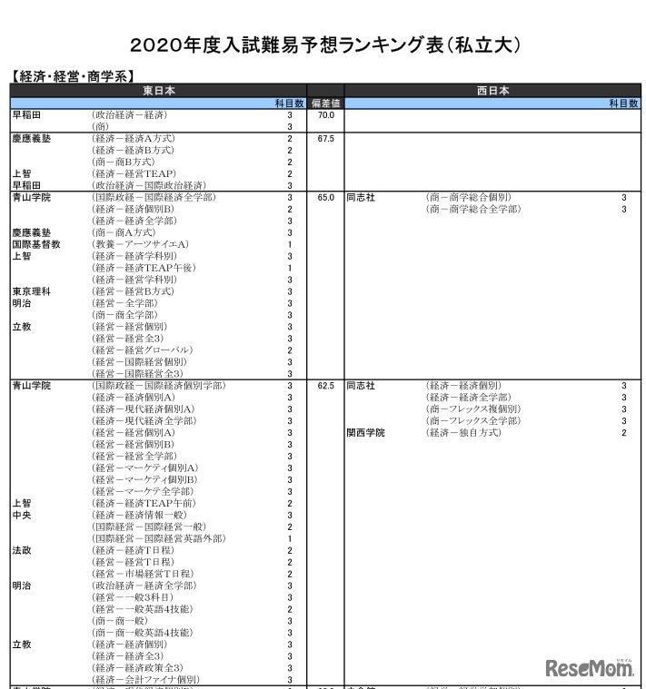 2020年度入試難易予想ランキング表（私立大）経済・経営・商学系（一部）