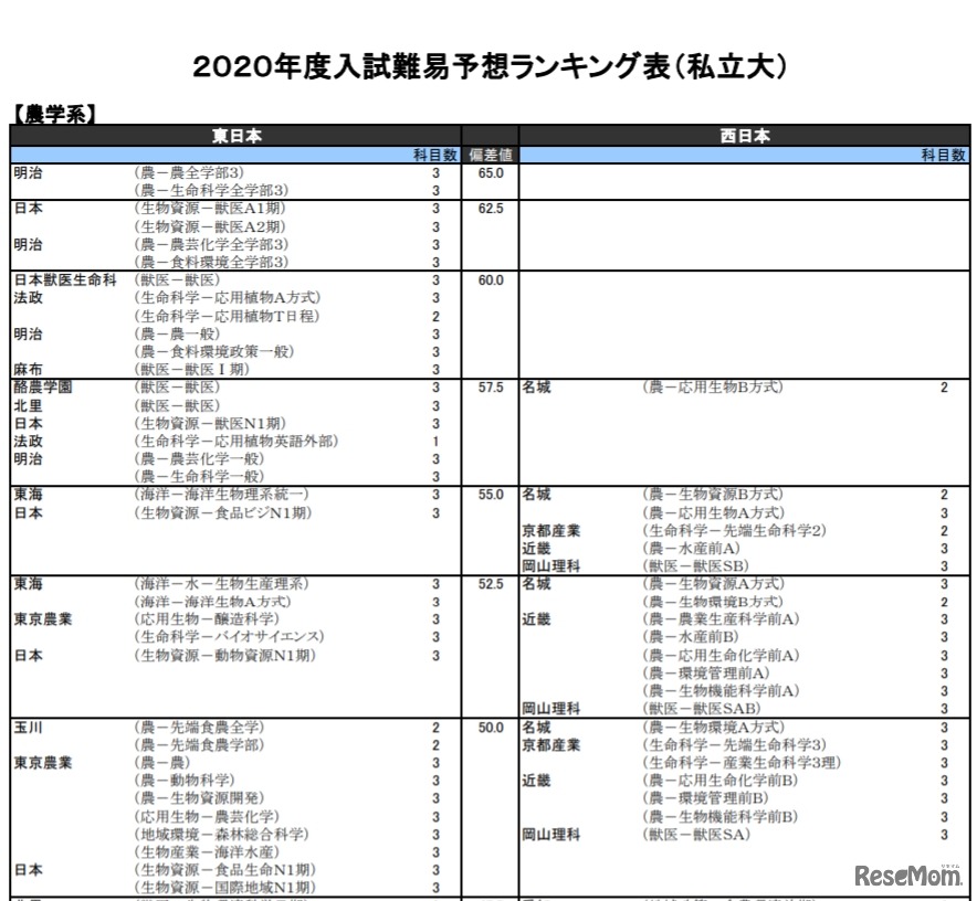 2020年度入試難易予想ランキング表（私立大）農学系（一部）