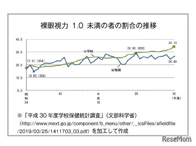 平成30年度学校保健統計調査（文部科学省）を加工して作成