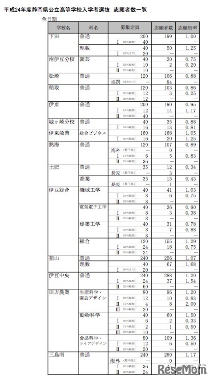 平成24年度静岡県公立高等学校入学者選抜 志願者数一覧