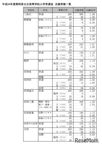 平成24年度静岡県公立高等学校入学者選抜 志願者数一覧