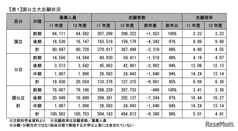国公立大志願状況