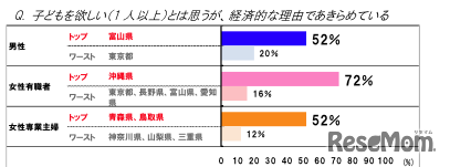 子どもを欲しいとは思うが、経済的な理由であきらめている