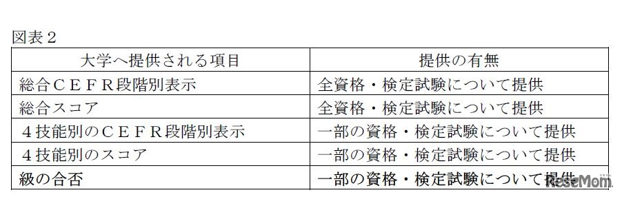 成績提供システムを通じて大学へ提供される項目