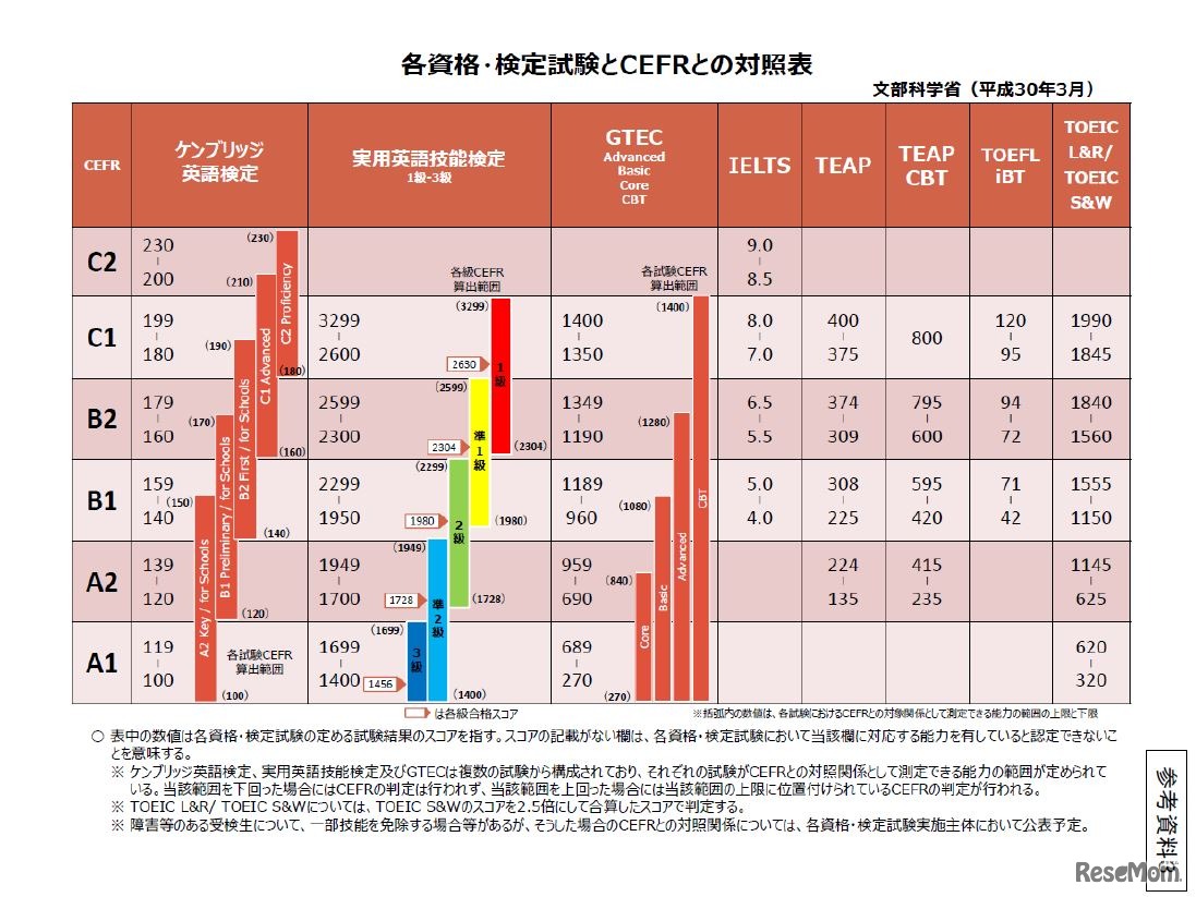 各資格・検定試験とCEFRとの対照表