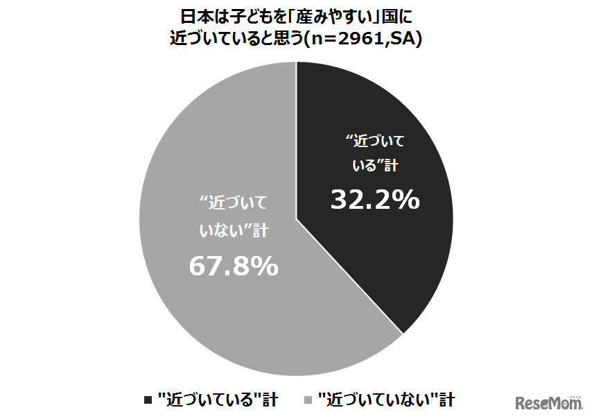 日本は子どもを「産みやすい」国に近づいていると思うか