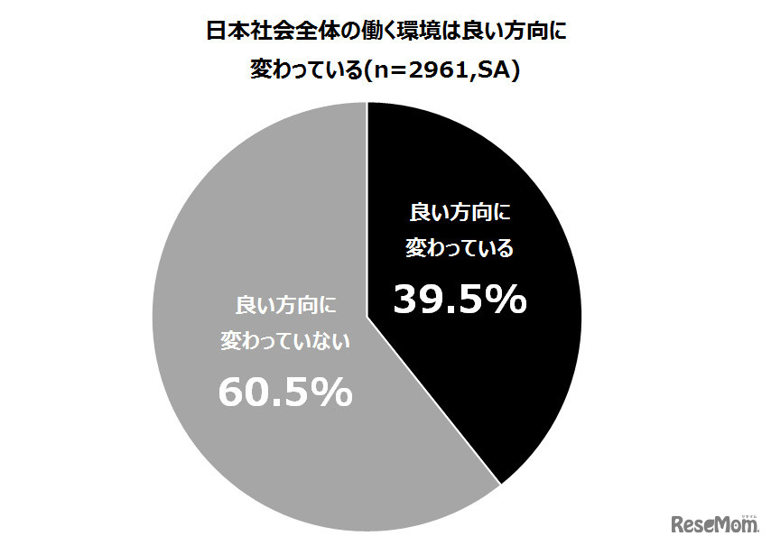 日本社会全体の働く環境は良い方向に変わっていると思うか