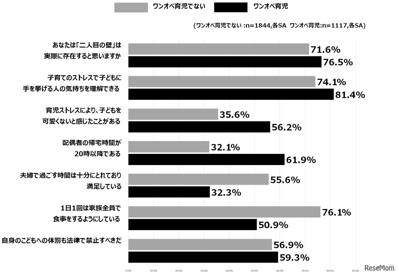 ワンオペ育児・ワンオペ育児でない人別の回答