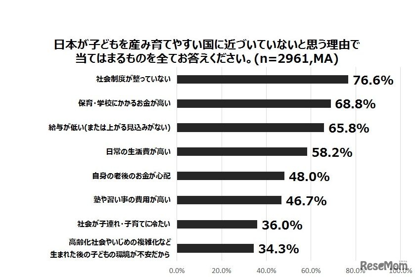 子どもを産み育てやすい国に近づいていないと思う理由