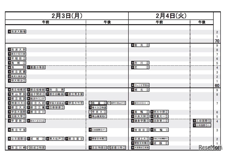 首都圏2019年5月16日版 男子2月3日・4日（一部）
