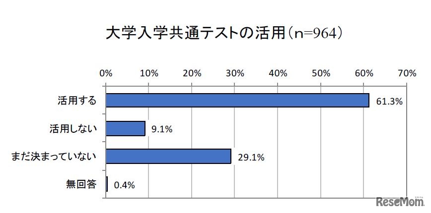 大学入学共通テストの活用