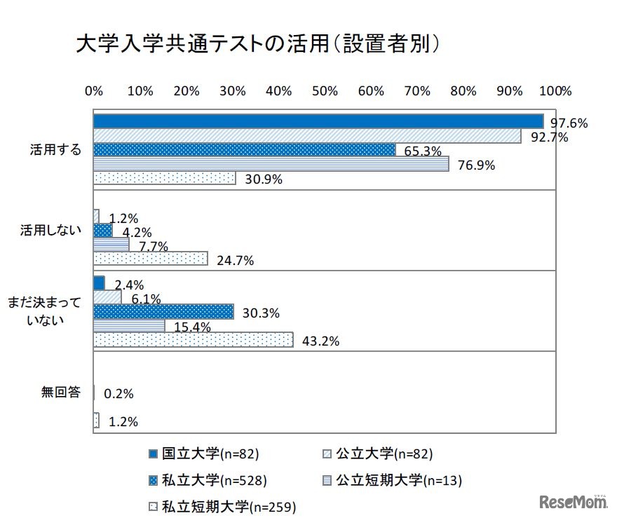 大学入学共通テストの活用（設置者別）