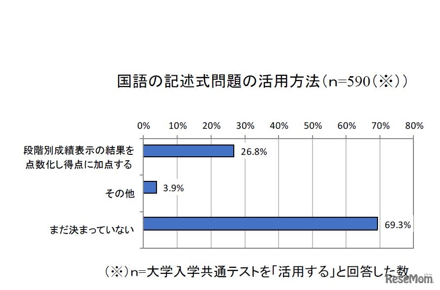 国語の記述式問題の活用方法
