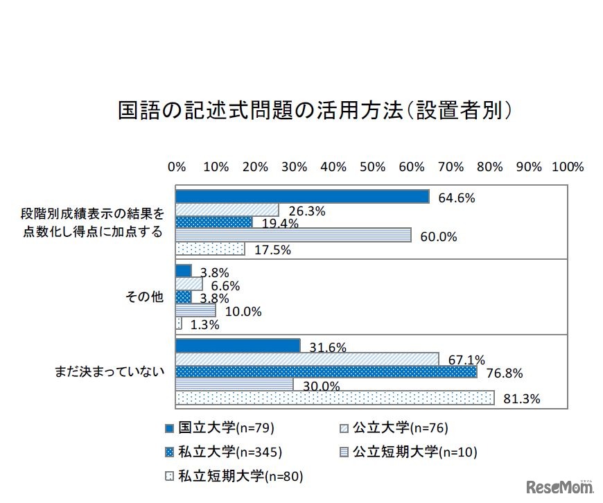 国語の記述式問題の活用方法（設置者別）