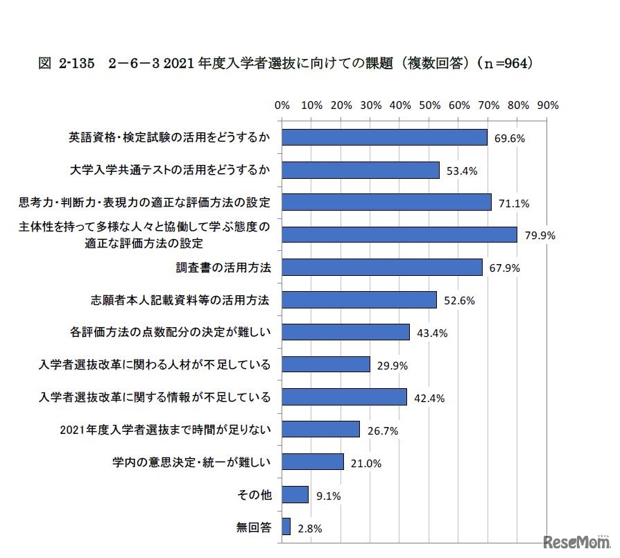 2021年度入学者選抜に向けての課題
