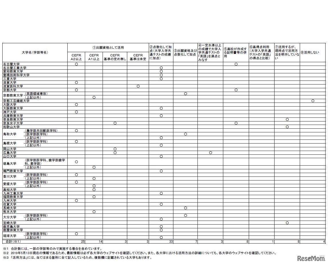 2021年度入学者選抜における「大学入試英語成績提供システム」参加試験の活用予定（国立大学・一般選抜）