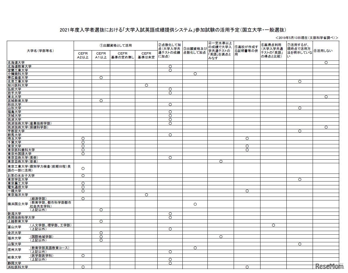 2021年度入学者選抜における「大学入試英語成績提供システム」参加試験の活用予定（国立大学・一般選抜）