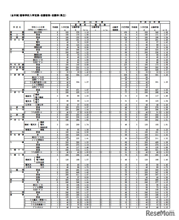 （全日制）高等学校入学定員・志願者数・志願率（県立）
