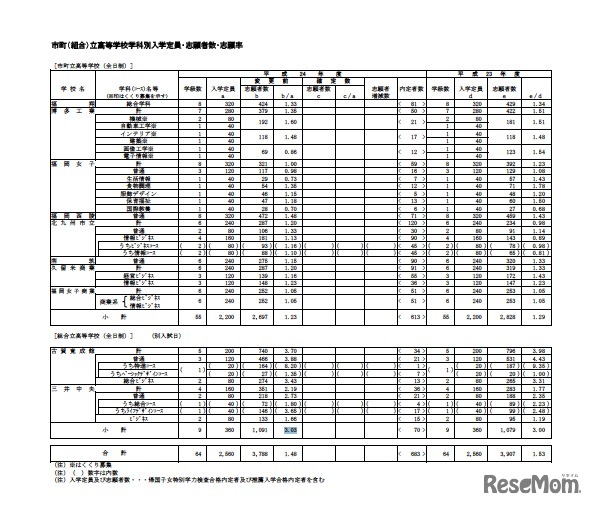 市町（組合）立高等学校学科別入学定員・志願者数・志願率