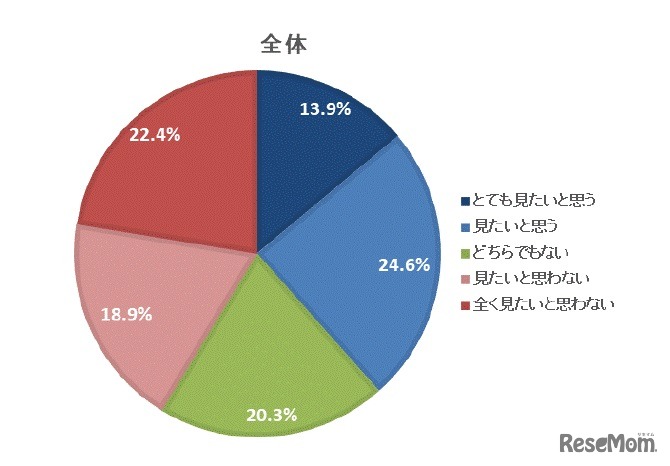 東京オリンピックの式典・競技を実際に会場で見てみたいと思うか
