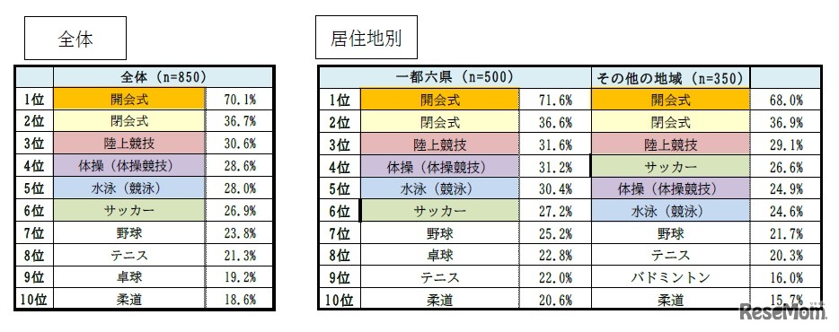 実際に会場で見てみたいと思う式典・競技（全体・居住地別）