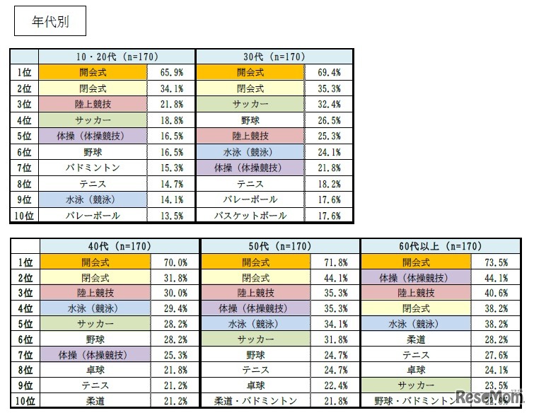 実際に会場で見てみたいと思う式典・競技（年代別）