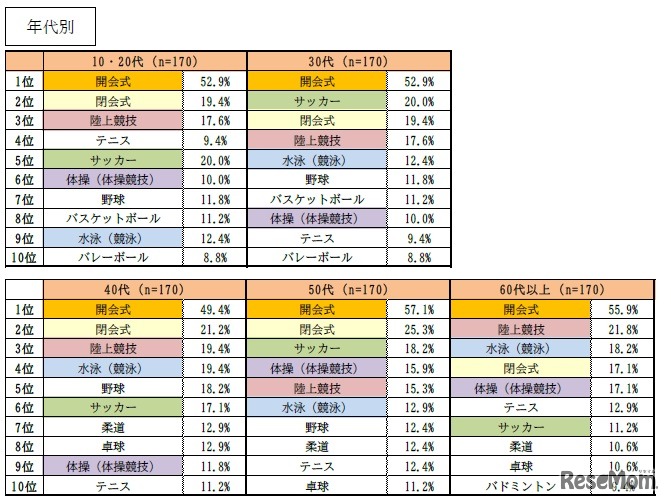実際に申込みをした式典・競技（年代別）