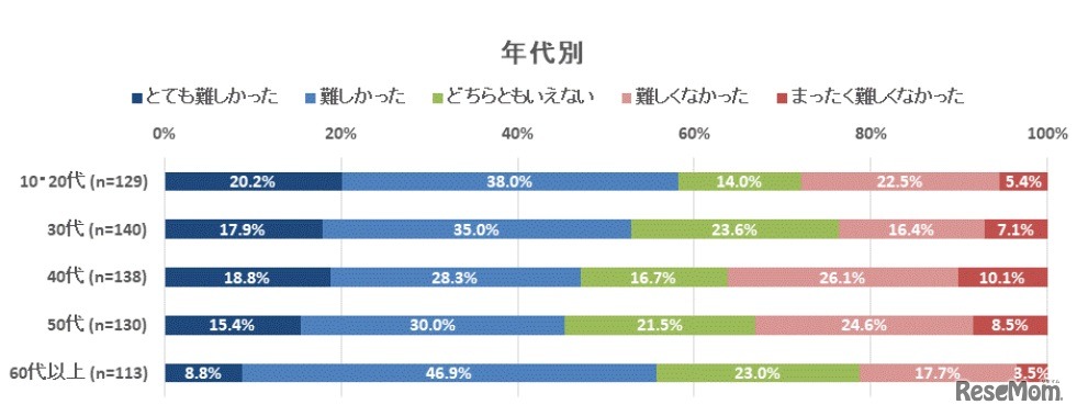 東京オリンピック観戦チケット抽選申込の手続きについて（年代別）