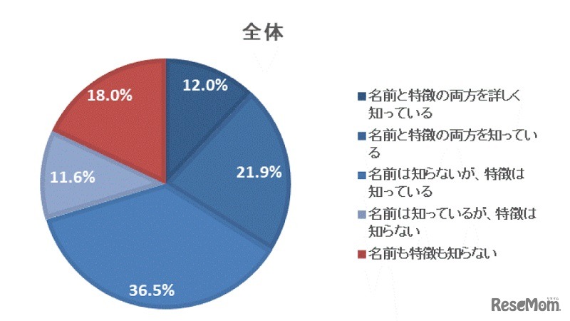 東京2020オリンピック・パラリンピックの公式マスコットをどの程度知っているか