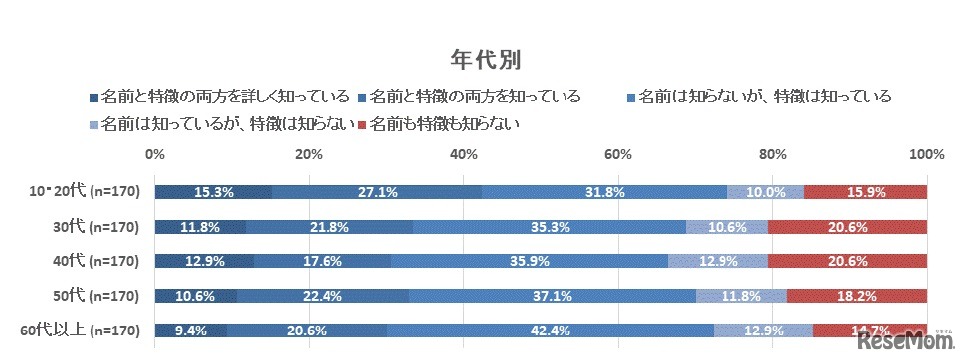 東京2020オリンピック・パラリンピックの公式マスコットをどの程度知っているか（年代別）