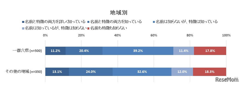 東京2020オリンピック・パラリンピックの公式マスコットをどの程度知っているか（地域別）