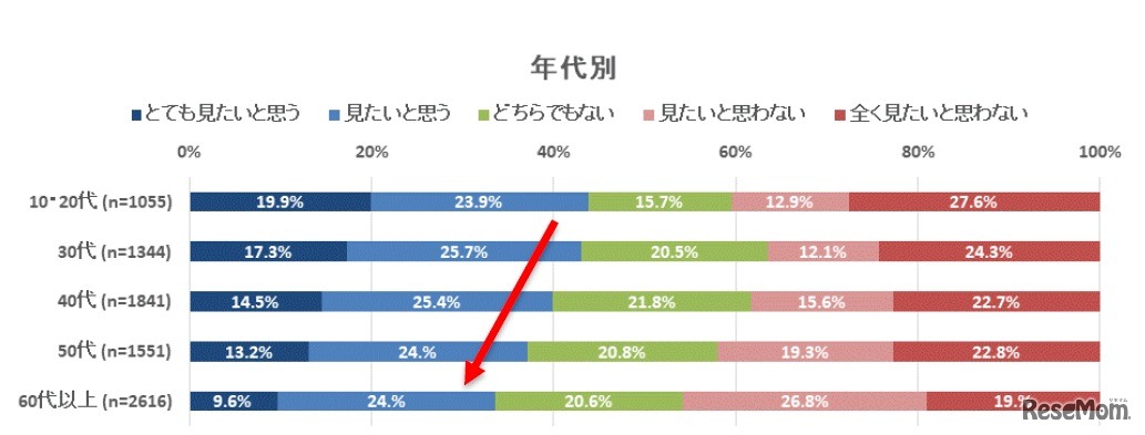 東京オリンピックの式典・競技を実際に会場で見てみたいと思うか（年代別）