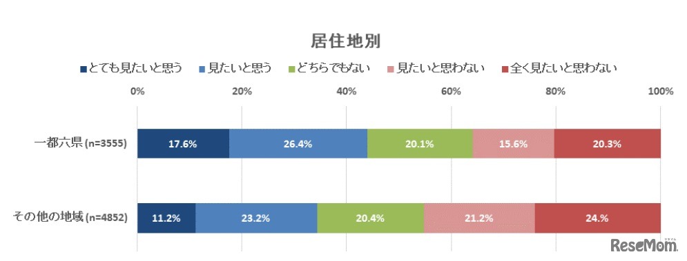 東京オリンピックの式典・競技を実際に会場で見てみたいと思うか（居住地別）