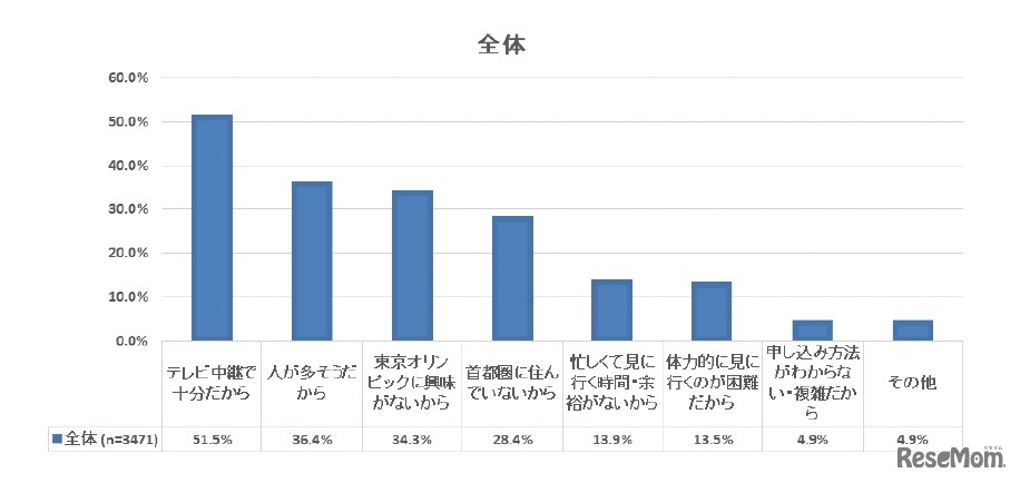 東京オリンピックを「会場で見たいと思わない」理由