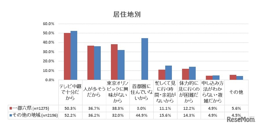 東京オリンピックを「会場で見たいと思わない」理由（居住地別）