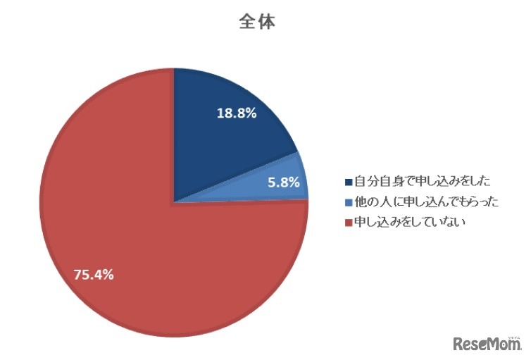 5月に実施された観戦チケットの抽選申込を実際に行ったか