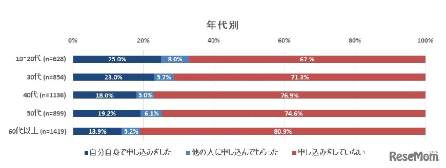 5月に実施された観戦チケットの抽選申込を実際に行ったか（年代別）