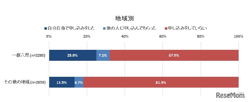 5月に実施された観戦チケットの抽選申込を実際に行ったか（地域別）
