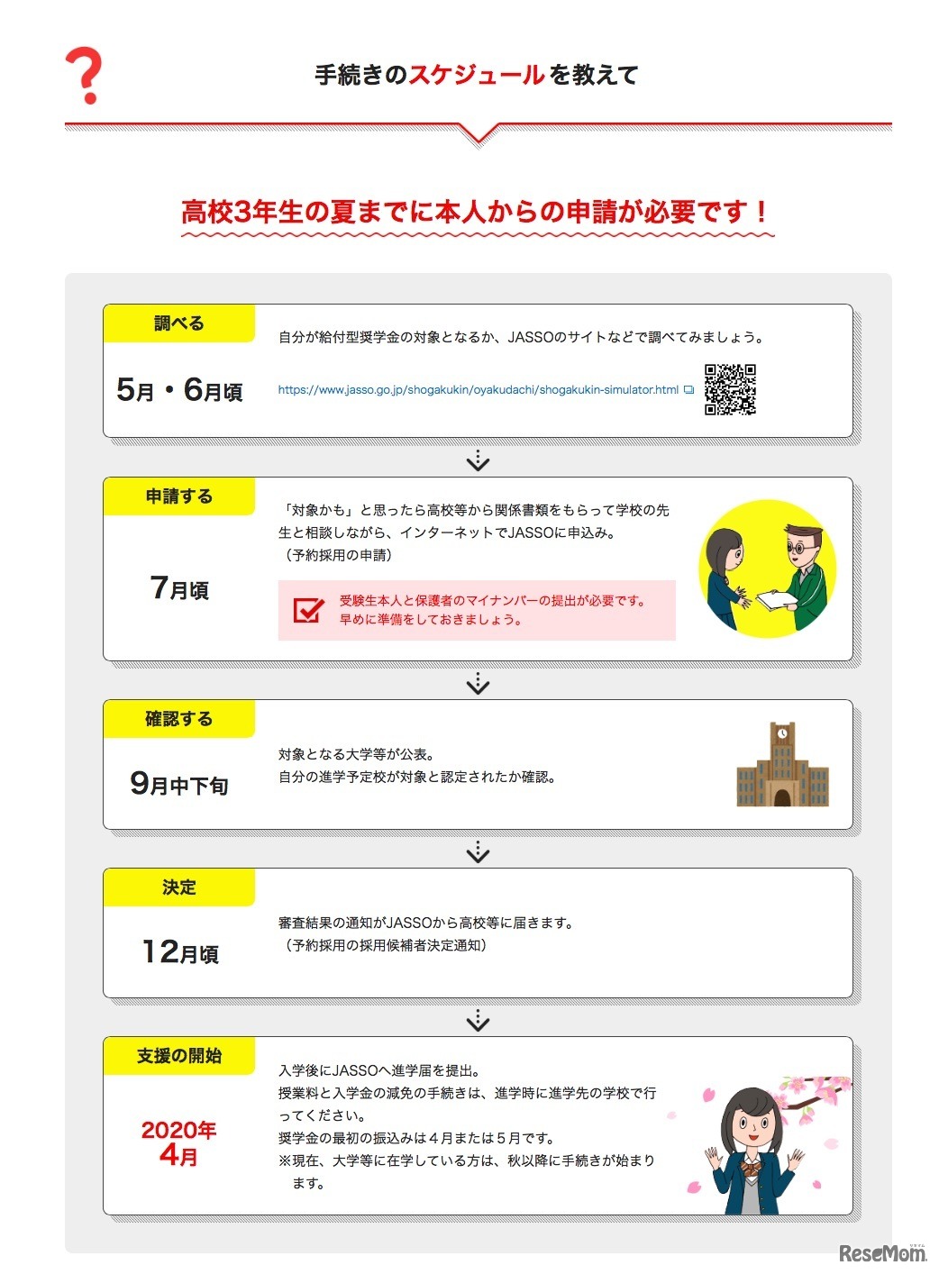 「高等教育の修学支援新制度」手続きのスケジュール