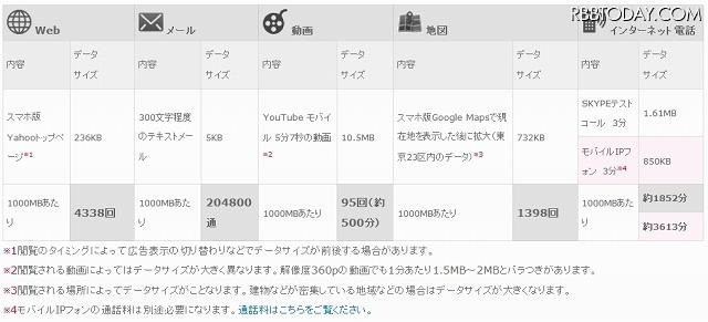 1GBで使える通信量