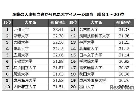 企業の人事担当者から見た大学イメージ調査